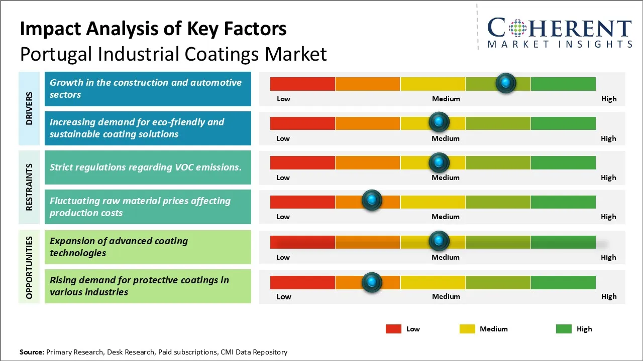 Portugal Industrial Coatings Market Key Factors